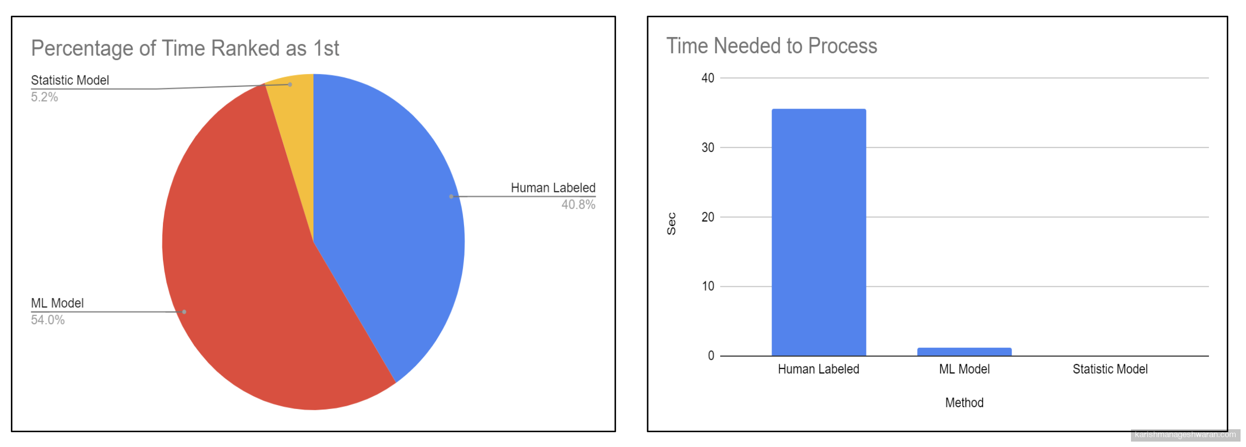 Experiment 1: ML Keyword Generation Results